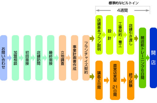 ご契約からオープンまでの流れ